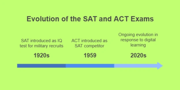Brief History of Both Exams