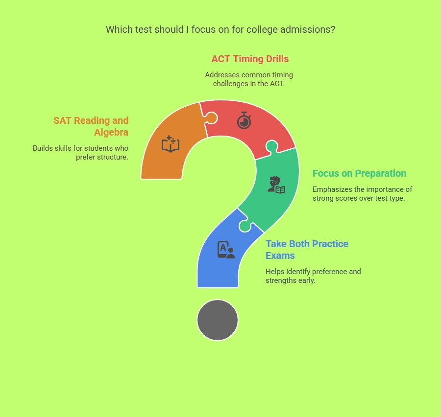 Expert Opinions on SAT vs ACT