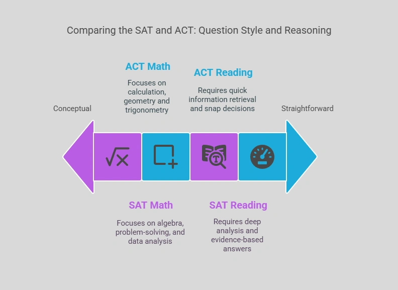Subject Emphasis and Skills Tested
